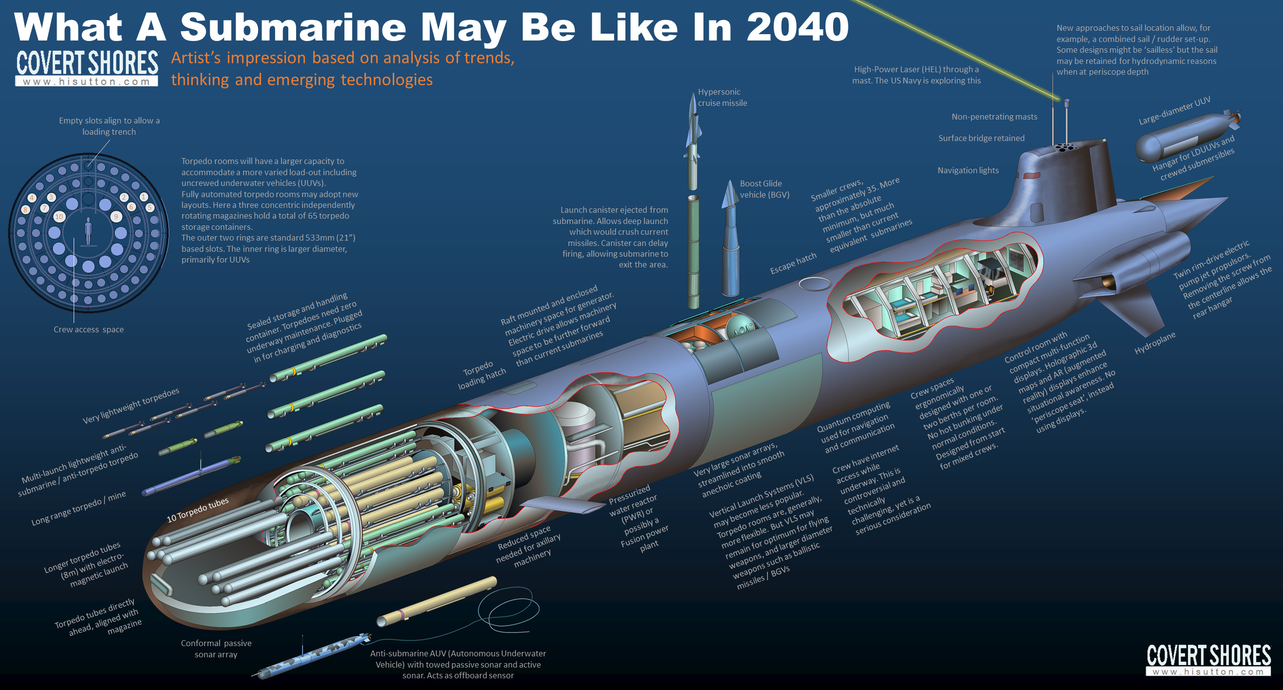 future attack submarines