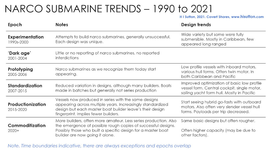 Narco Submarine history phases or epochs