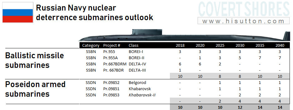 Russian Navy submarine outlook - Covert Shores